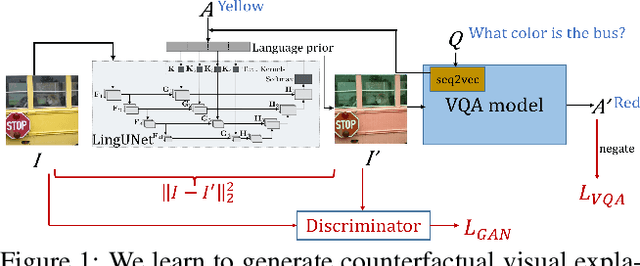 Figure 1 for Question-Conditioned Counterfactual Image Generation for VQA