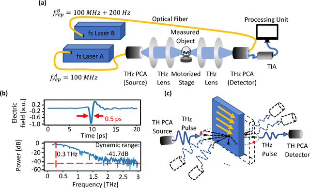 Figure 1 for Terahertz Spatio-Temporal Deep Learning Computed Tomography
