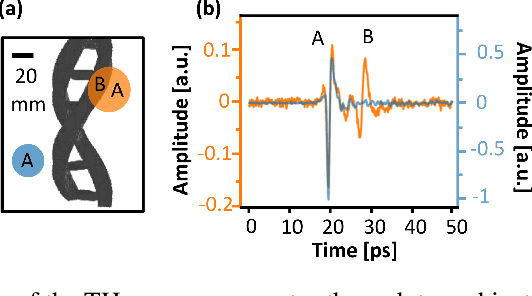 Figure 4 for Terahertz Spatio-Temporal Deep Learning Computed Tomography