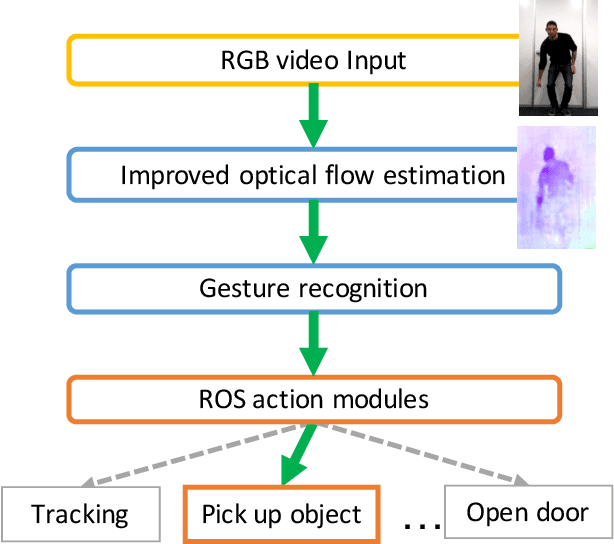 Figure 1 for Improved Optical Flow for Gesture-based Human-robot Interaction