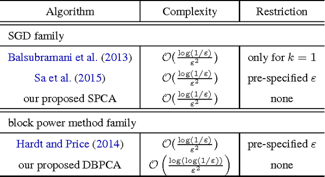 Figure 1 for Rivalry of Two Families of Algorithms for Memory-Restricted Streaming PCA