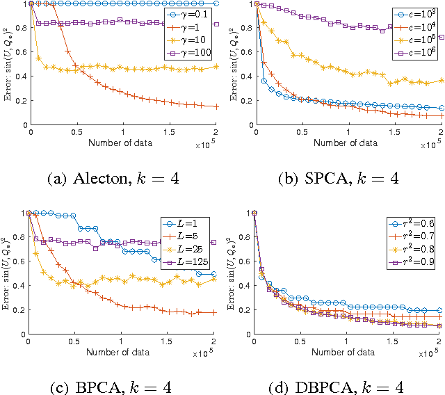 Figure 2 for Rivalry of Two Families of Algorithms for Memory-Restricted Streaming PCA