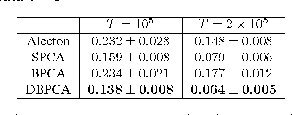 Figure 3 for Rivalry of Two Families of Algorithms for Memory-Restricted Streaming PCA