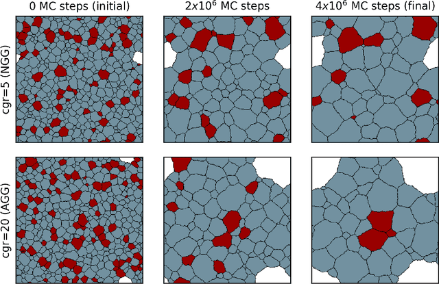 Figure 3 for Neural message passing for predicting abnormal grain growth in Monte Carlo simulations of microstructural evolution