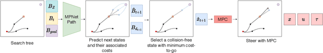 Figure 1 for MPC-MPNet: Model-Predictive Motion Planning Networks for Fast, Near-Optimal Planning under Kinodynamic Constraints