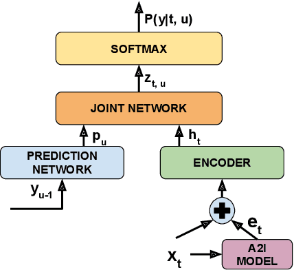 Figure 1 for Listen with Intent: Improving Speech Recognition with Audio-to-Intent Front-End