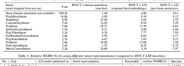 Figure 4 for Listen with Intent: Improving Speech Recognition with Audio-to-Intent Front-End