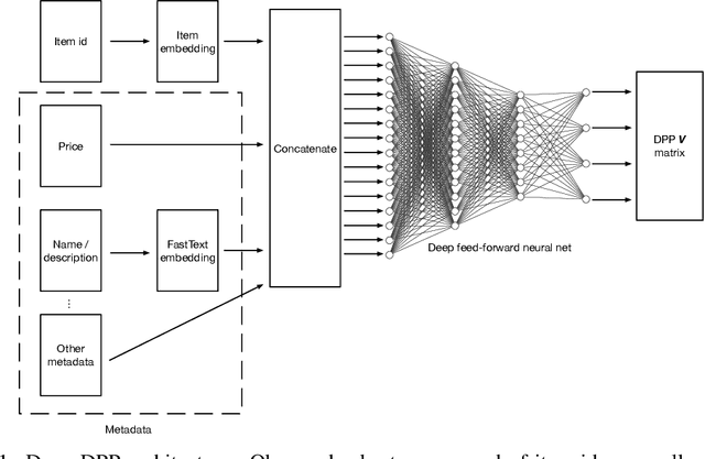 Figure 1 for Deep Determinantal Point Processes