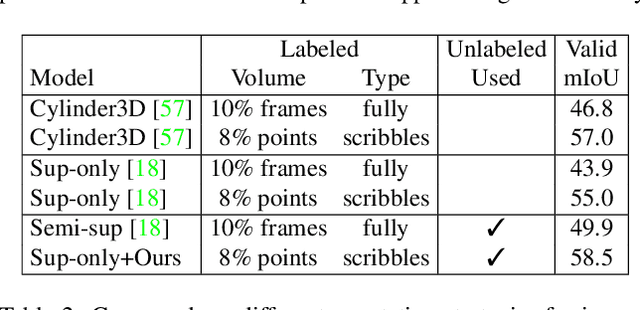 Figure 4 for Scribble-Supervised LiDAR Semantic Segmentation