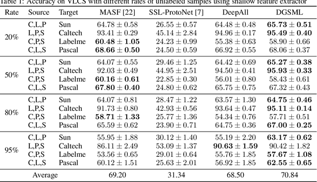 Figure 2 for Domain Generalization via Semi-supervised Meta Learning