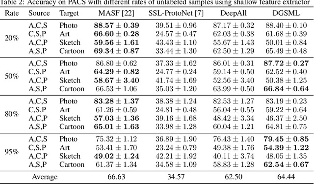 Figure 3 for Domain Generalization via Semi-supervised Meta Learning