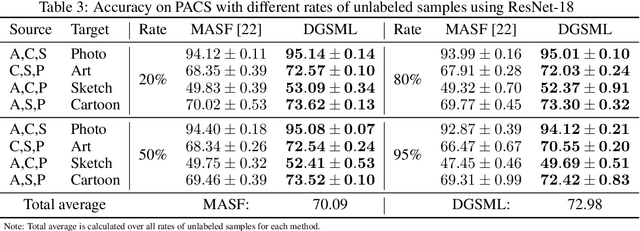Figure 4 for Domain Generalization via Semi-supervised Meta Learning