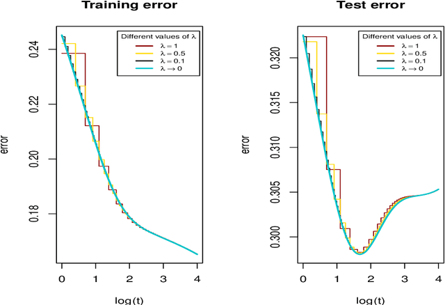 Figure 2 for Behavior of linear L2-boosting algorithms in the vanishing learning rate asymptotic