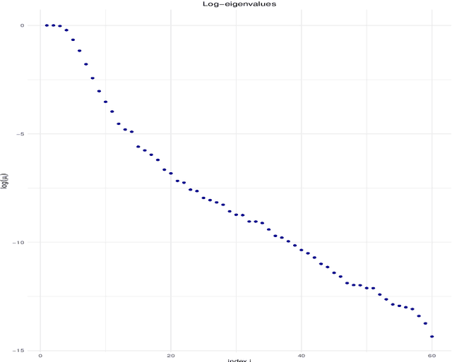 Figure 3 for Behavior of linear L2-boosting algorithms in the vanishing learning rate asymptotic