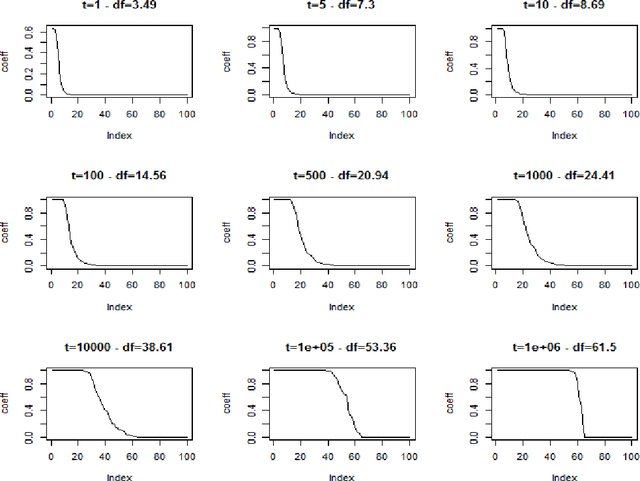 Figure 4 for Behavior of linear L2-boosting algorithms in the vanishing learning rate asymptotic