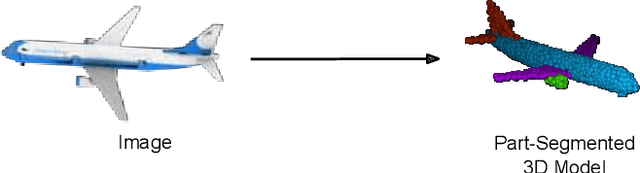 Figure 1 for 3D-PSRNet: Part Segmented 3D Point Cloud Reconstruction From a Single Image