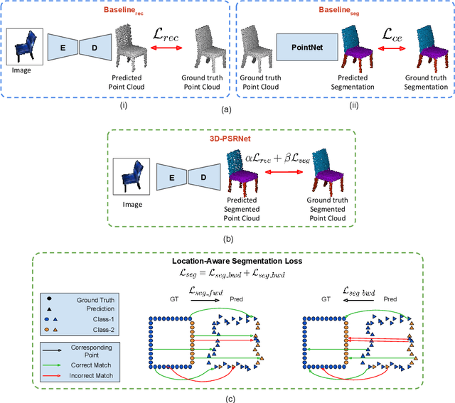 Figure 3 for 3D-PSRNet: Part Segmented 3D Point Cloud Reconstruction From a Single Image