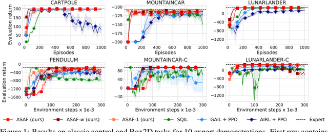 Figure 1 for Adversarial Soft Advantage Fitting: Imitation Learning without Policy Optimization