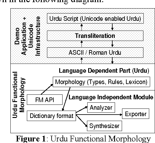 Figure 1 for Urdu Morphology, Orthography and Lexicon Extraction