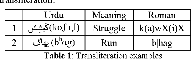 Figure 2 for Urdu Morphology, Orthography and Lexicon Extraction