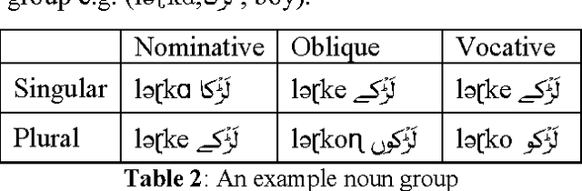 Figure 3 for Urdu Morphology, Orthography and Lexicon Extraction