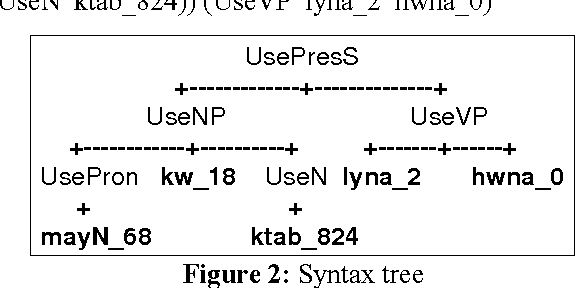 Figure 4 for Urdu Morphology, Orthography and Lexicon Extraction