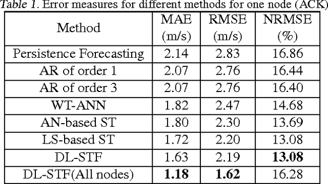 Figure 1 for Deep Forecast: Deep Learning-based Spatio-Temporal Forecasting