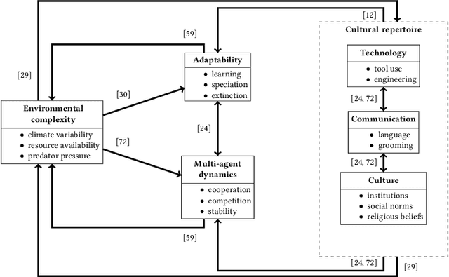 Figure 1 for Grounding Artificial Intelligence in the Origins of Human Behavior