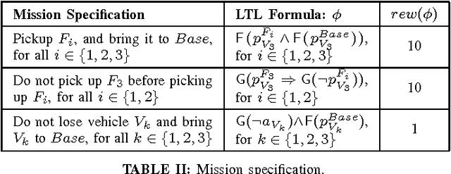 Figure 3 for Minimum-violation LTL Planning with Conflicting Specifications