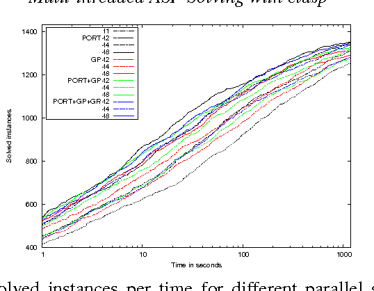 Figure 4 for Multi-threaded ASP Solving with clasp