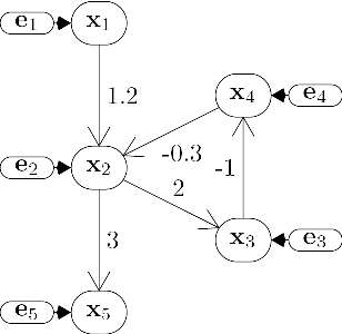 Figure 1 for Discovering Cyclic Causal Models by Independent Components Analysis