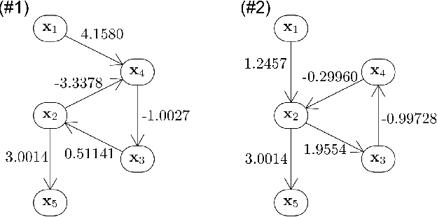 Figure 3 for Discovering Cyclic Causal Models by Independent Components Analysis