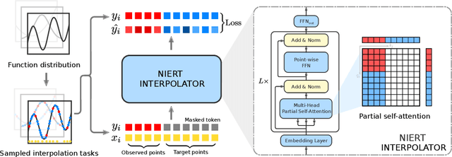Figure 1 for NIERT: Accurate Numerical Interpolation through Unifying Scattered Data Representations using Transformer Encoder