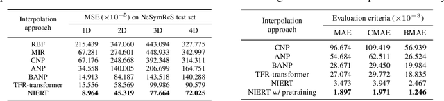Figure 2 for NIERT: Accurate Numerical Interpolation through Unifying Scattered Data Representations using Transformer Encoder