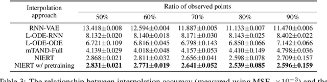 Figure 4 for NIERT: Accurate Numerical Interpolation through Unifying Scattered Data Representations using Transformer Encoder