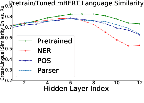 Figure 2 for First Align, then Predict: Understanding the Cross-Lingual Ability of Multilingual BERT