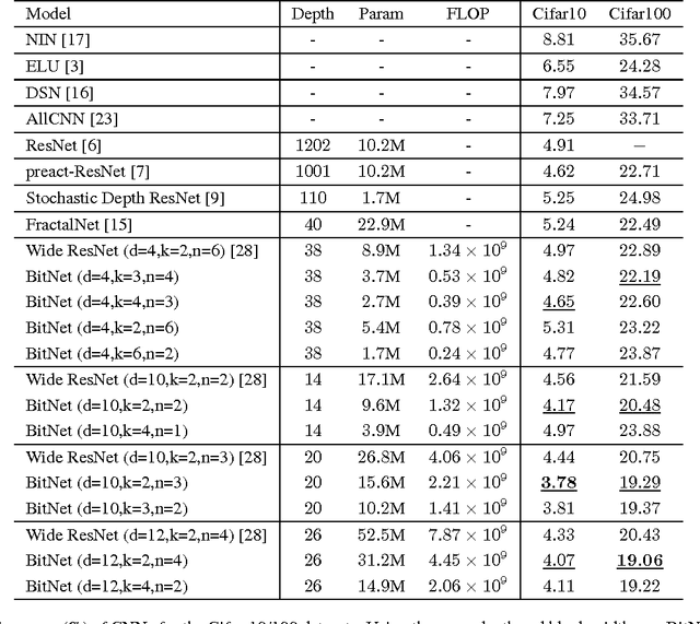 Figure 3 for Truncating Wide Networks using Binary Tree Architectures