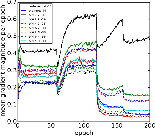 Figure 4 for Truncating Wide Networks using Binary Tree Architectures