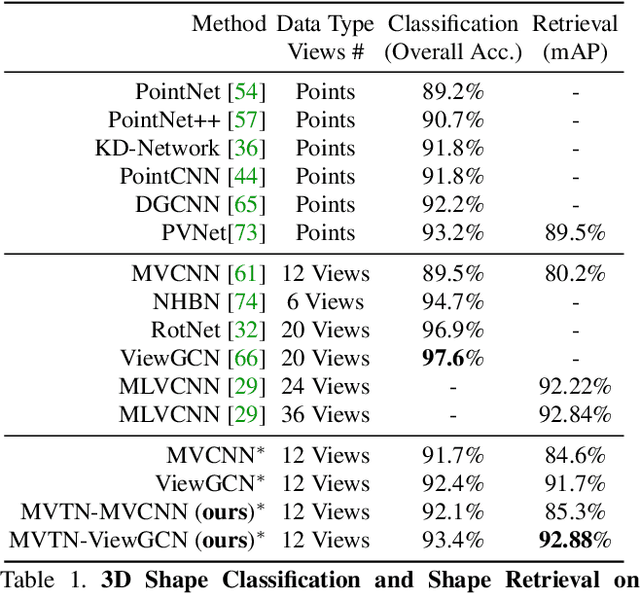 Figure 2 for MVTN: Multi-View Transformation Network for 3D Shape Recognition