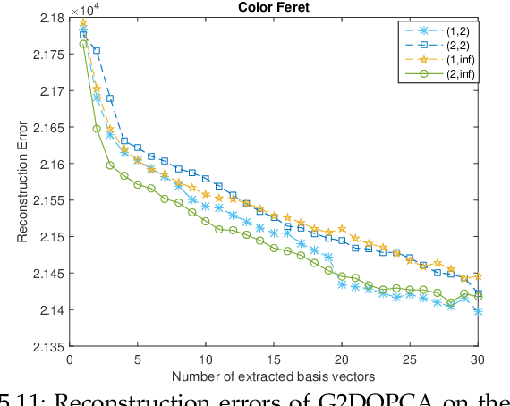 Figure 4 for Generalized Two-Dimensional Quaternion Principal Component Analysis with Weighting for Color Image Recognition