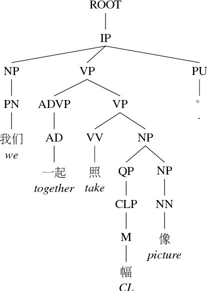 Figure 2 for Detecting Syntactic Features of Translated Chinese