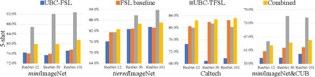 Figure 3 for Shot in the Dark: Few-Shot Learning with No Base-Class Labels