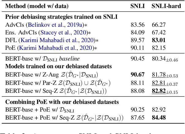 Figure 3 for Generating Data to Mitigate Spurious Correlations in Natural Language Inference Datasets