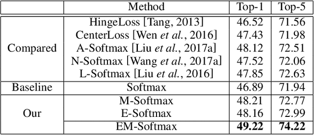 Figure 4 for Ensemble Soft-Margin Softmax Loss for Image Classification