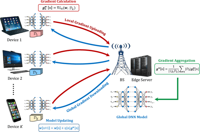 Figure 1 for Accelerating DNN Training in Wireless Federated Edge Learning System