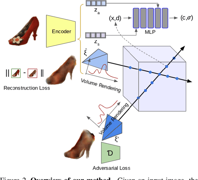 Figure 3 for im2nerf: Image to Neural Radiance Field in the Wild