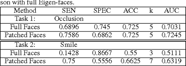 Figure 2 for Facial Expression Detection using Patch-based Eigen-face Isomap Networks