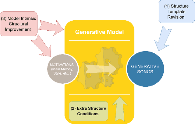 Figure 1 for Continuous Melody Generation via Disentangled Short-Term Representations and Structural Conditions