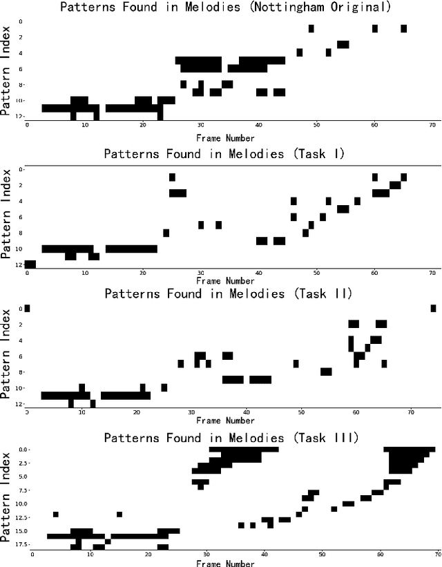 Figure 4 for Continuous Melody Generation via Disentangled Short-Term Representations and Structural Conditions
