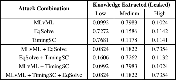Figure 3 for Quantifying (Hyper) Parameter Leakage in Machine Learning